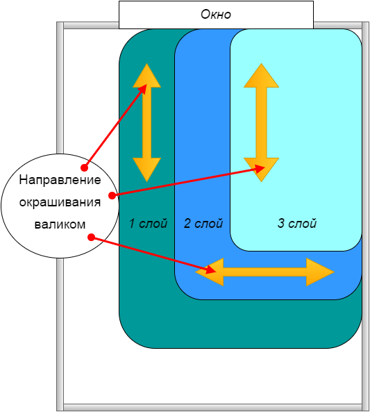 Схема покраски потолков