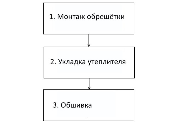 Схема осуществления отделки стены деревом