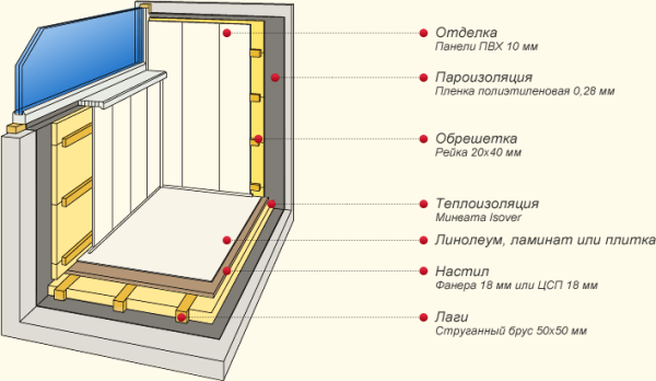 Схема отделки балкона ПВХ вагонкой