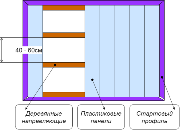 Схема отделки пластиковыми панелями.