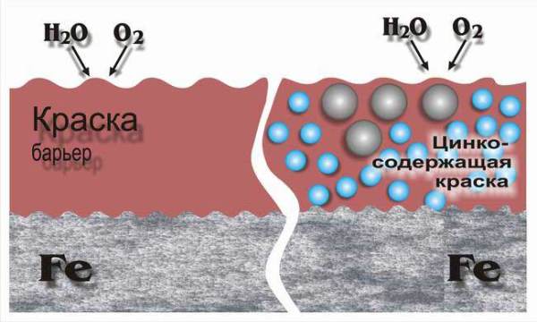 Схема отличия обычного покрытия от холодного цинкования