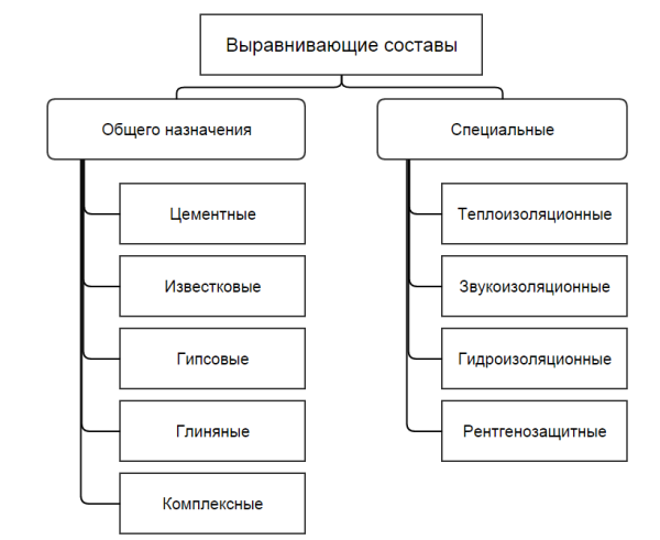 Схема, показывающая основные группы выравнивающих штукатурных смесей