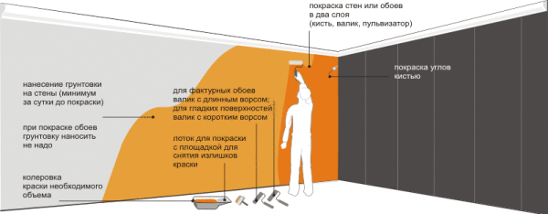 Схема проведения отделочных работ