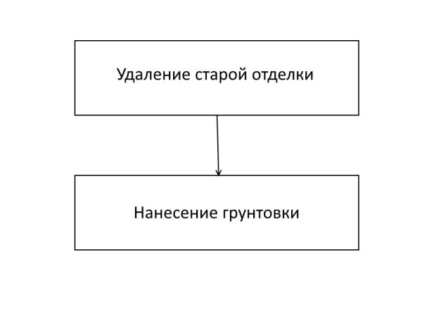 Схема проведения подготовительных работ