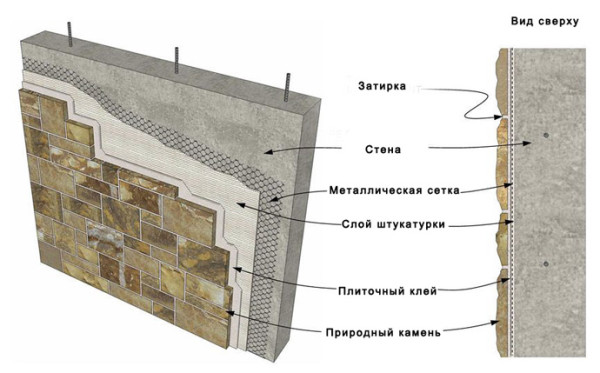 Схема слоёв каменной облицовки