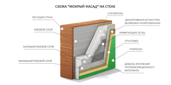 Схема устройства мокрого фасада