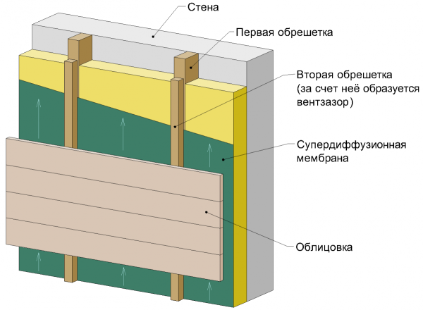Схема устройства вентилируемого фасада