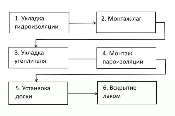 Схема выполнения укладки половой доски