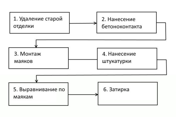 Схема выполняемых специалистом задач в процессе нанесения штукатурки по маякам