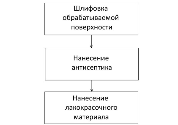 Схема выполняемых в процессе отделке стен с помощью лакокрасочных материалов