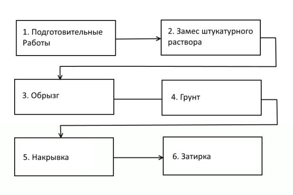 Схематическая инструкция выполняемых работ