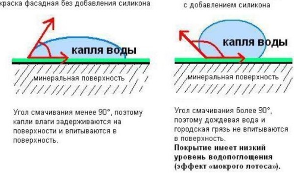 Силиконовая краска абсолютно не реагирует на попадание влаги