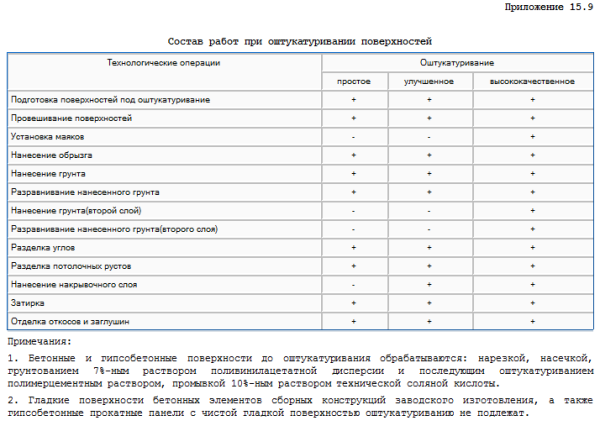 Состав работ при разных видах оштукатуривания.