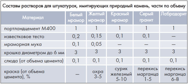 Составляющие для растворов, которые имитируют природный камень, даже у одного производителя будут отличаться, что дополнительно сказывается на свойствах