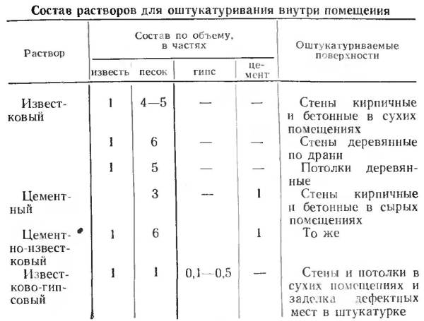 Составы смесей, подходящих для внутренних работ.