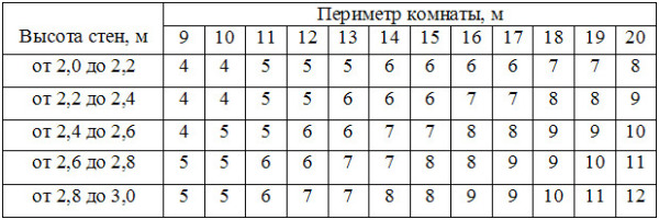 Специальная таблица для расчета количества рулонов