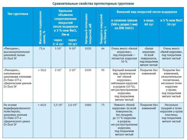 Сравнение свойств протекторных грунтовок.