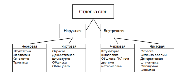 Структура основных разновидностей