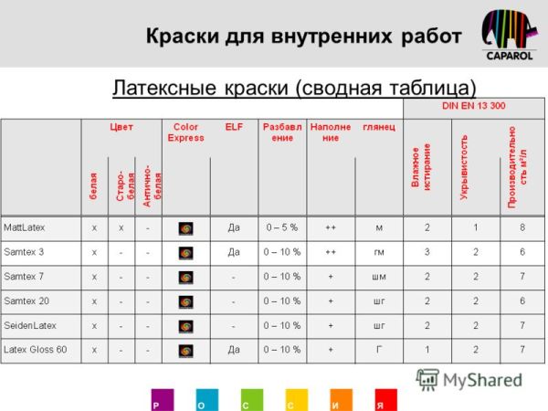 Таблица расхода латексных красок на метр квадратный