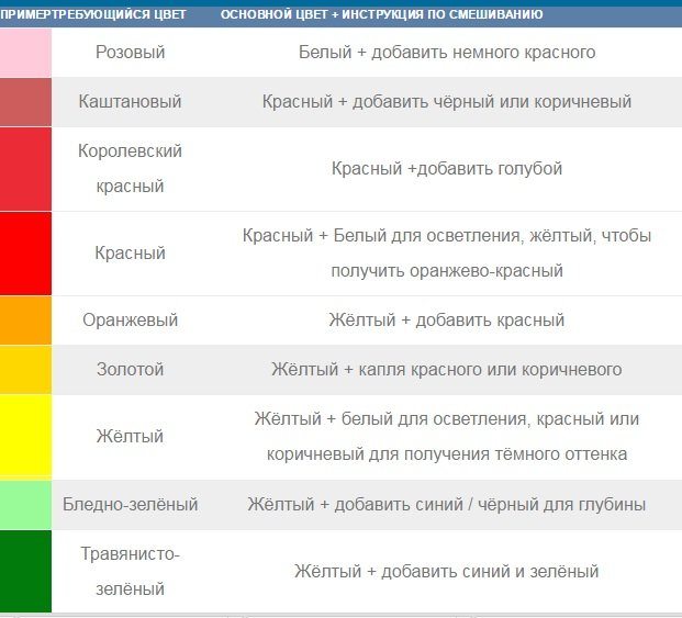 Красный цвет смешивание цветов. Таблица смешивания цветов для акриловых красок. Таблица смешения цветов акриловой краски. Смешивание цветов краски таблица акрил. Таблица смешивания цветов с красным.