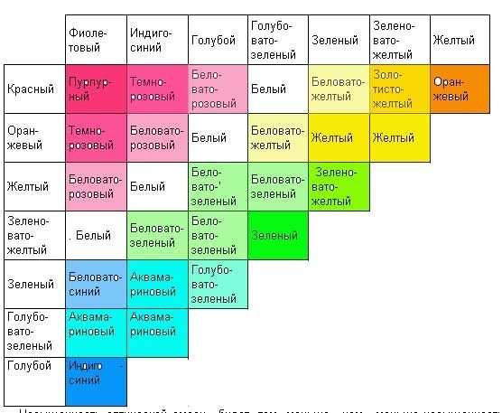 Смешение цветов какие получаются. Таблица смешивания цветов для акриловых красок. Таблица смешивания цветов для красок для волос. Таблица перемешивания красок. Таблица смешения цветов и оттенков.