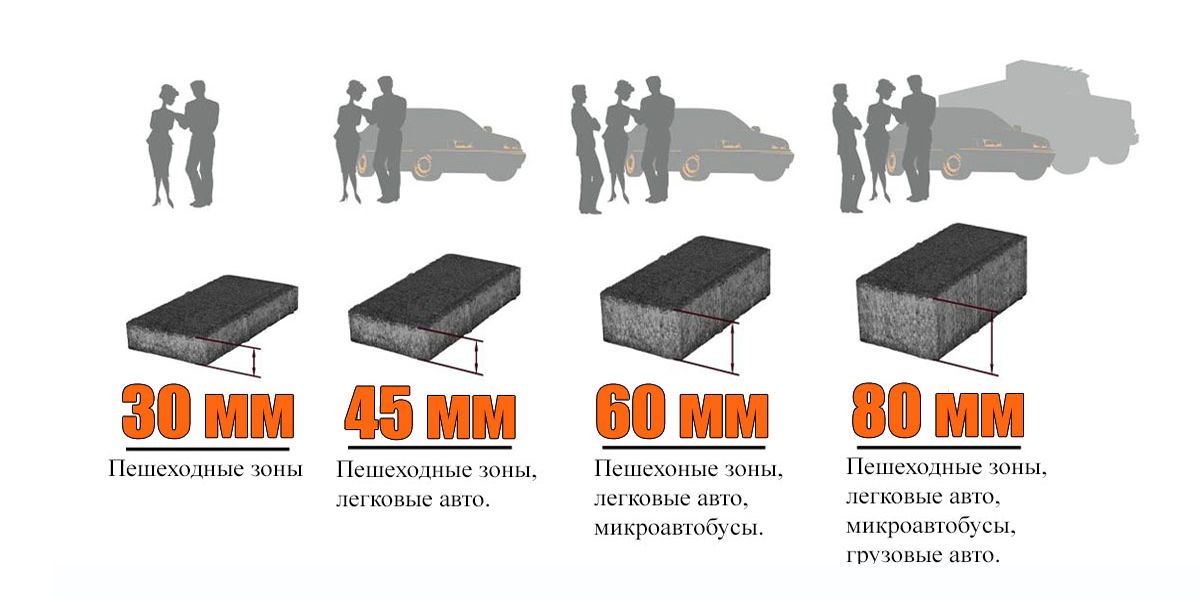 Толщина тротуара. Какая толщина тротуарной плитки под автомобиль. Толщина тротуарной плитки под легковой автомобиль. Толщина тротуарной плитки для автомобиля нормы. Толщина тротуарной плитки для автомобиля легкового.