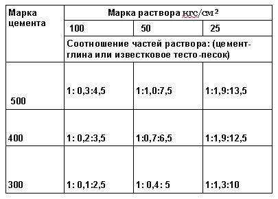 Цементный раствор для внутренних помещений