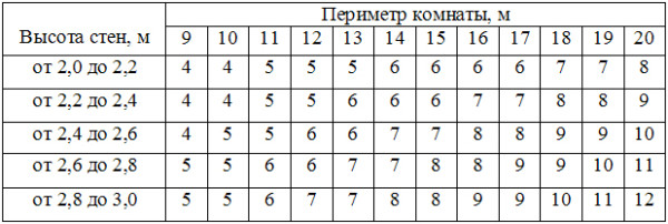 Универсальная таблица для упрощения расчета по известному значению периметра комнаты.