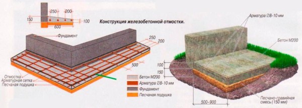 Устройство отмостки в разрезе.