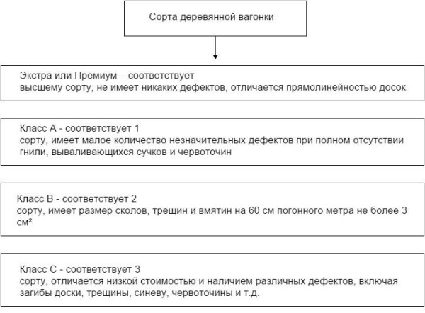 Выбор деревянной вагонки осуществляется в соответствии с сортностью.