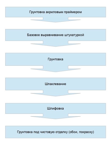 Выравнивание стен гипсом.