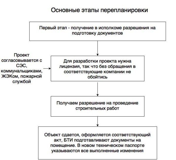 Юридическая сторона перепланировки