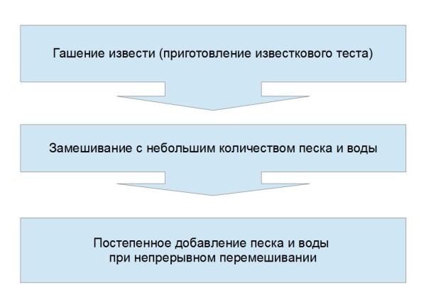 Замешивание известкового раствора.